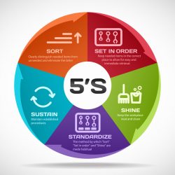 5S methodology audit checklist