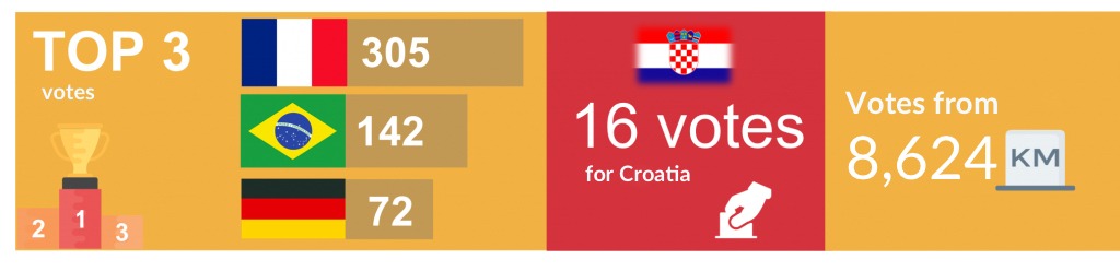 Infographic Kizeo Worldcup Contest 2018