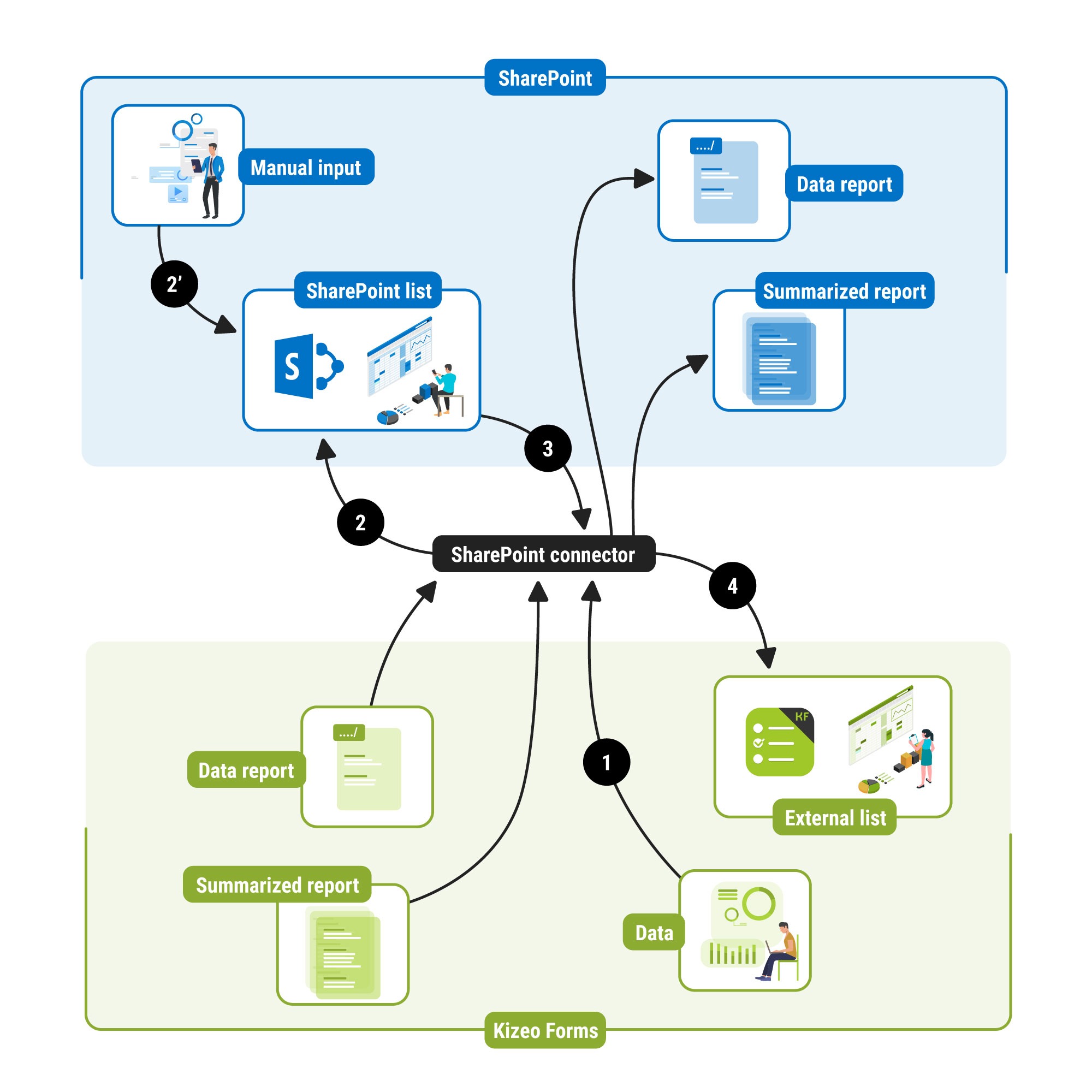 Kizeo Forms Sharepoint connector
