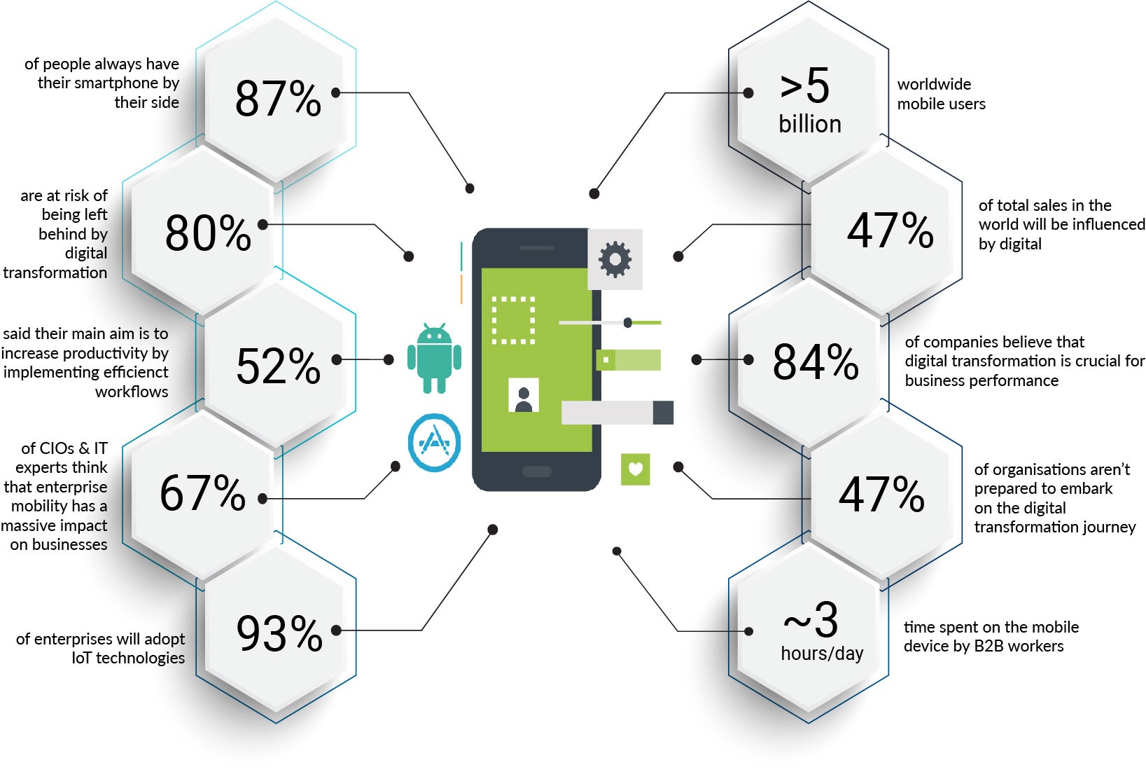 mobile first digital transformation infographic
