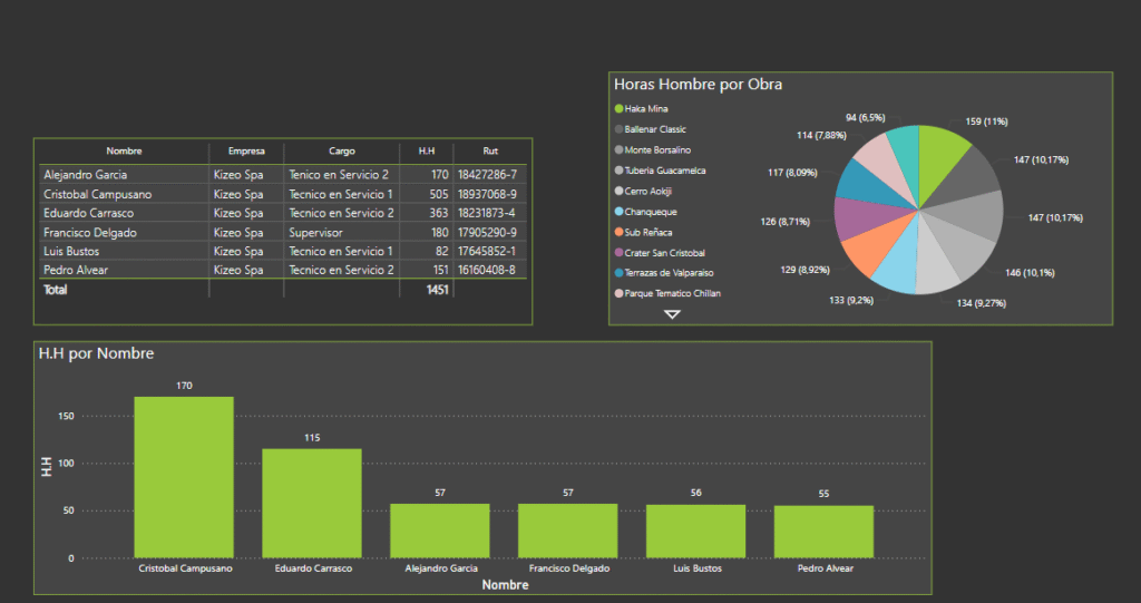 dashboard de productividad de una empresa de mantenimiento