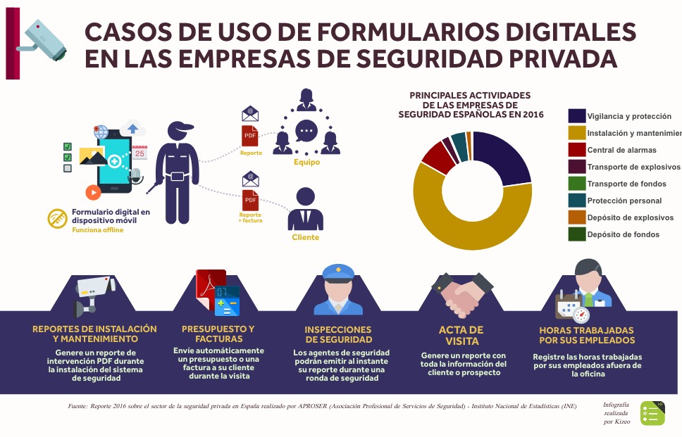 Digitalización en las empresas de seguridad privada